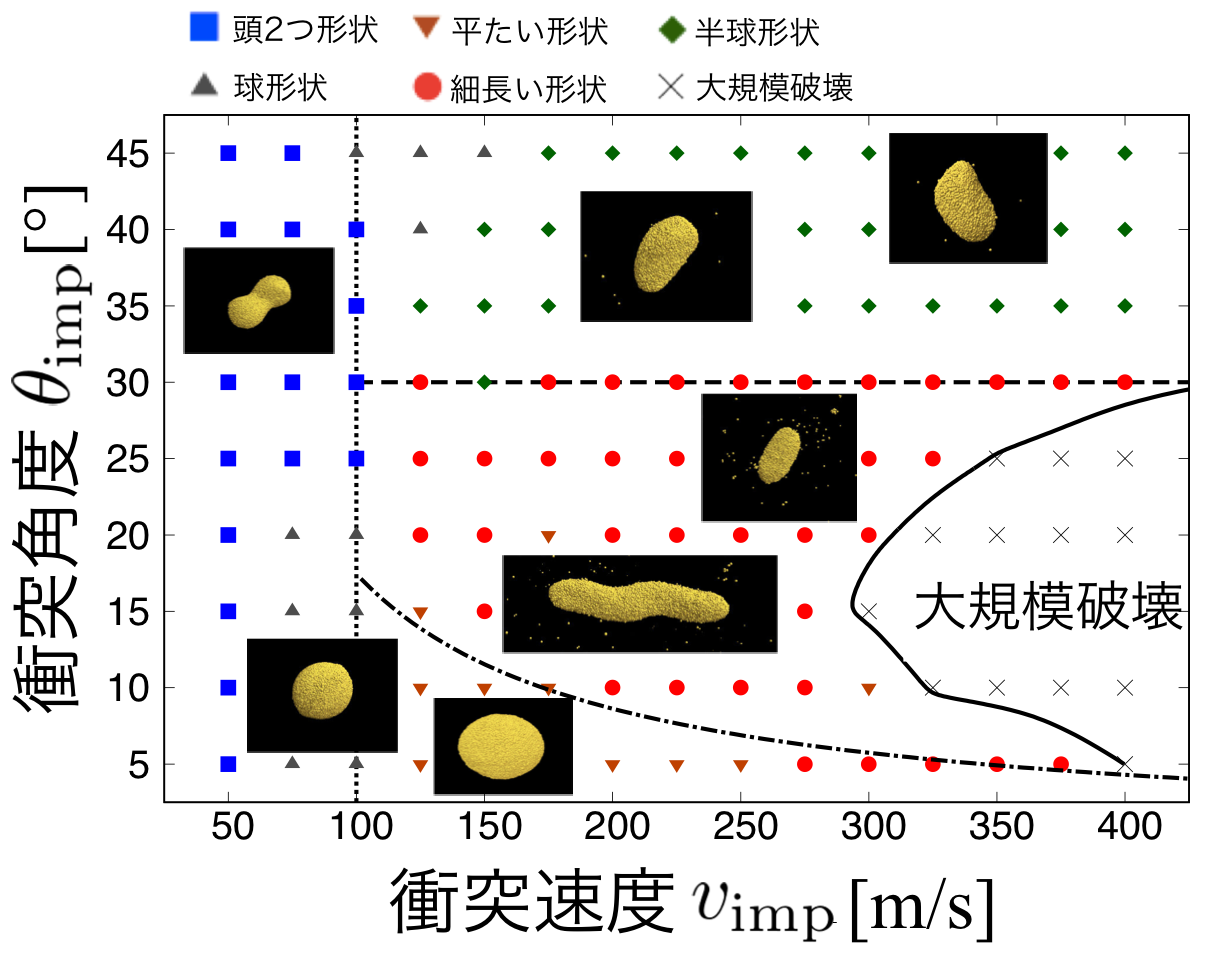 等質量衝突でできた形状まとめ